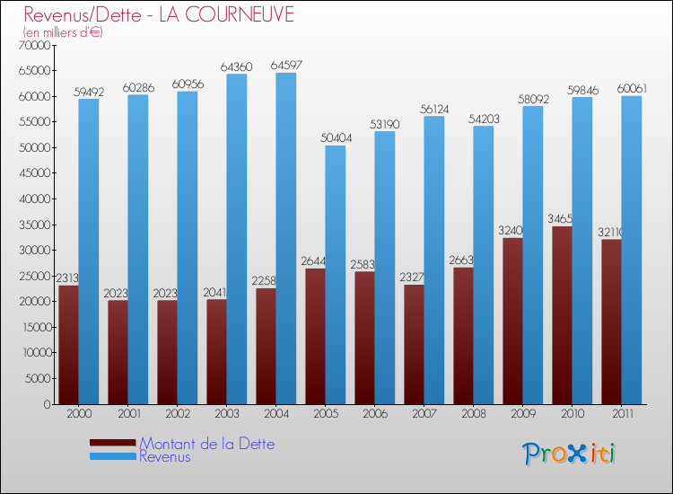 Evolution comparée de la dette et des revenus pour la commune de LA COURNEUVE de 2000 à 2011 Comparaison de la dette et des revenus pour LA COURNEUVE de 2000 à 2011