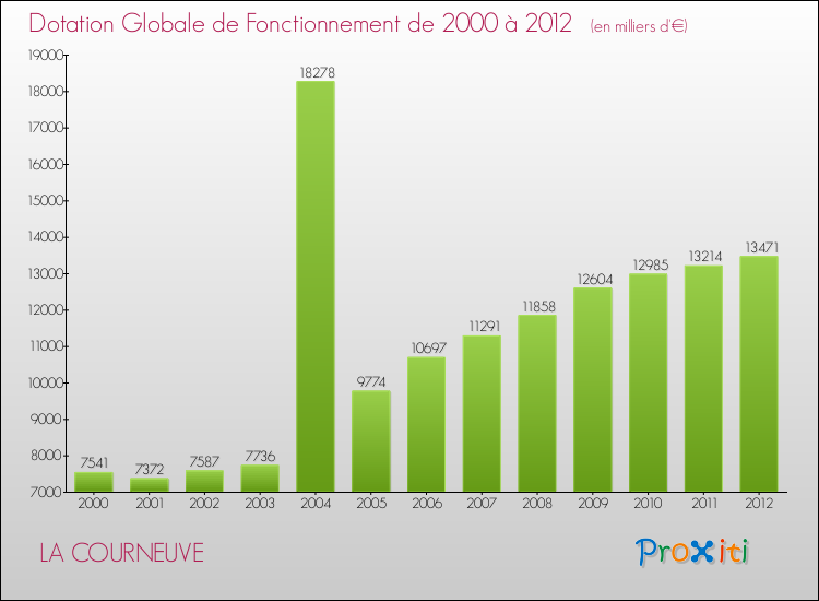 Evolution du montant de la Dotation Globale de Fonctionnement pour la commune de LA COURNEUVE de 2000 à 2012 Evolution du montant de la Dotation Globale de Fonctionnement pour LA COURNEUVE de 2000 à 2012