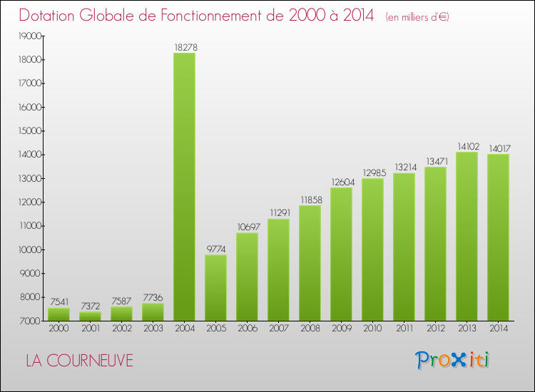 Evolution du montant de la Dotation Globale de Fonctionnement pour la commune de LA COURNEUVE de 2000 à 2014 Evolution du montant de la Dotation Globale de Fonctionnement pour LA COURNEUVE de 2000 à 2014