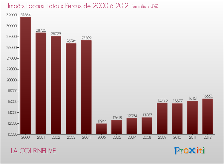 Evolution des Impôts Locaux pour la commune de LA COURNEUVE de 2000 à 2012 Evolution des Impôts Locaux pour LA COURNEUVE de 2000 à 2012