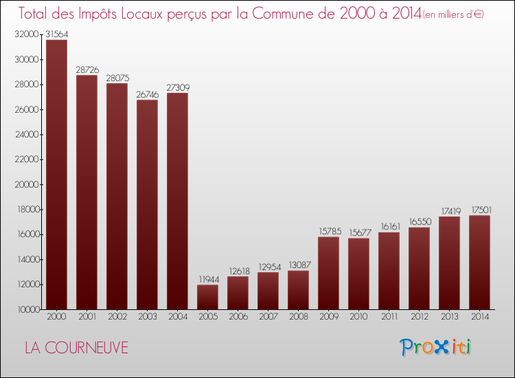 Evolution des Impôts Locaux pour LA COURNEUVE de 2000 à 2014