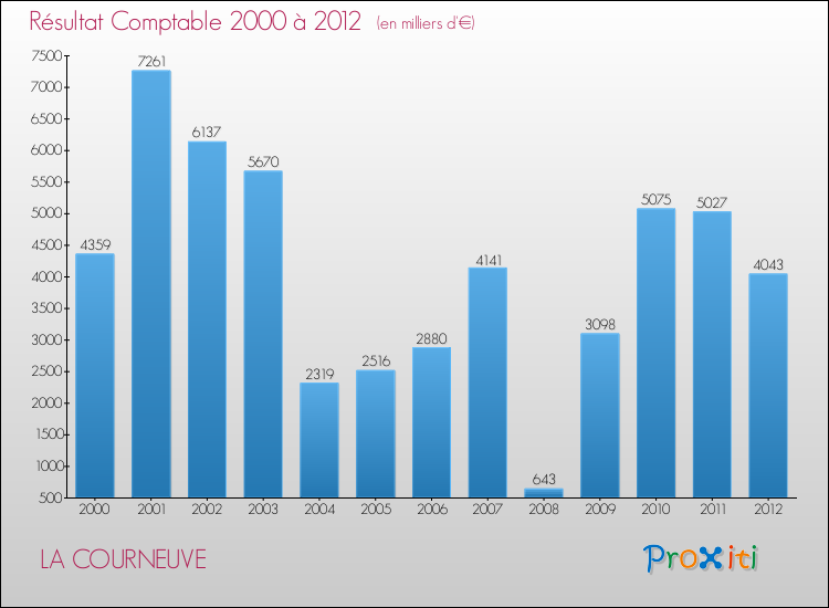 Evolution du résultat comptable pour la commune de LA COURNEUVE de 2000 à 2012 Evolution du résultat comptable pour LA COURNEUVE de 2000 à 2012