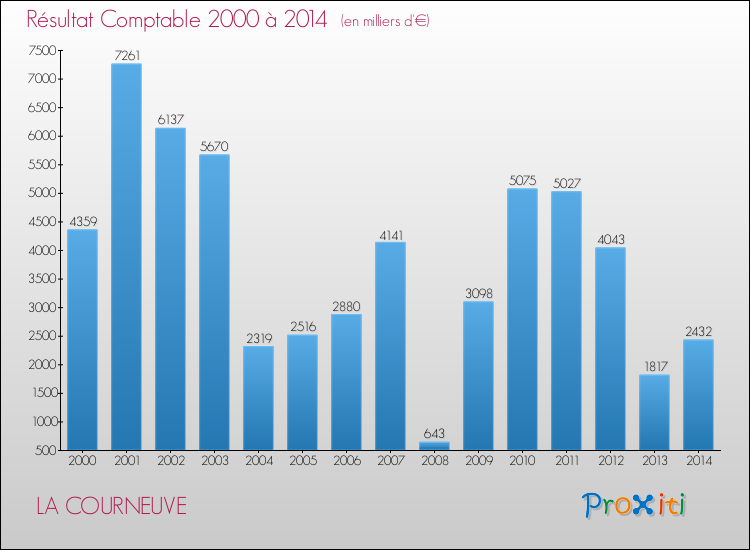 Evolution du résultat comptable pour la commune de LA COURNEUVE de 2000 à 2014 Evolution du résultat comptable pour LA COURNEUVE de 2000 à 2014