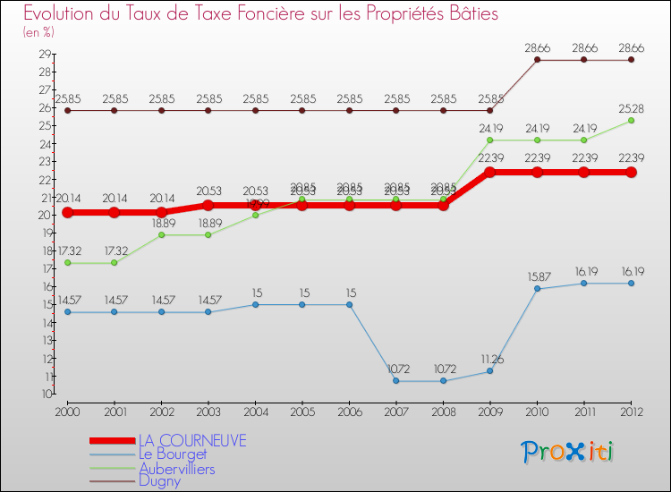 Evolution du taux de la taxe foncière sur le bati pour LA COURNEUVE et les communes proches de 2000 à 2012 Comparaison des taux de taxe foncière sur le bati pour LA COURNEUVE et les communes voisines de 2000 à 2012