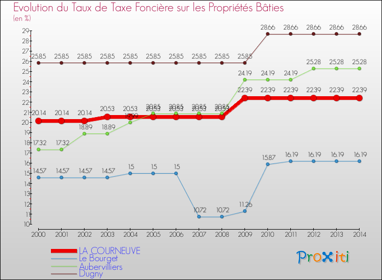 Evolution du taux de la taxe foncière sur le bati pour LA COURNEUVE et les communes proches de 2000 à 2014 Comparaison des taux de taxe foncière sur le bati pour LA COURNEUVE et les communes voisines de 2000 à 2014