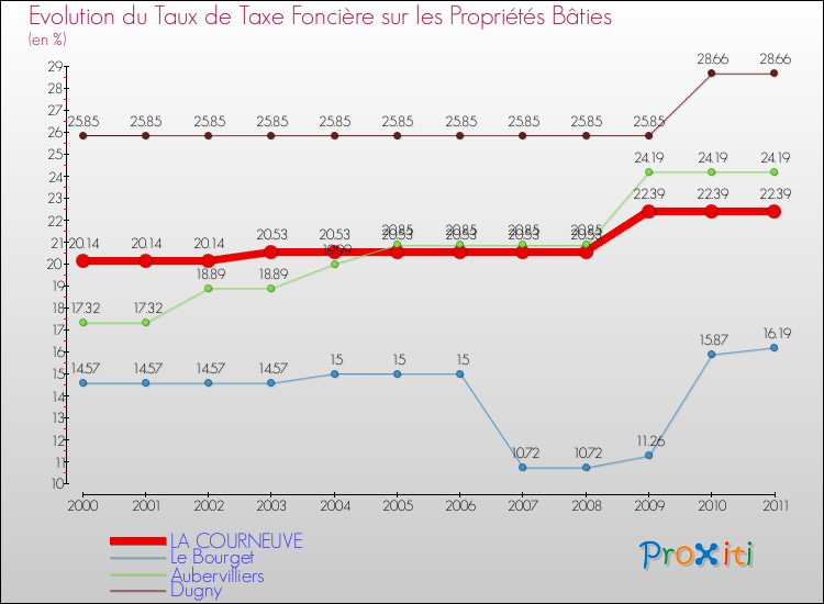 Evolution du taux de la taxe foncière sur le bati pour LA COURNEUVE et les communes proches Comparaison des taux de taxe foncière sur le bati pour LA COURNEUVE et les communes voisines