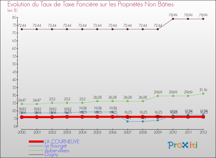 Evolution du taux de la taxe foncière sur les immeubles et terrains non batis pour LA COURNEUVE et les communes proches de 2000 à 2012 Comparaison des taux de la taxe foncière sur les immeubles et terrains non batis pour LA COURNEUVE et les communes voisines de 2000 à 2012