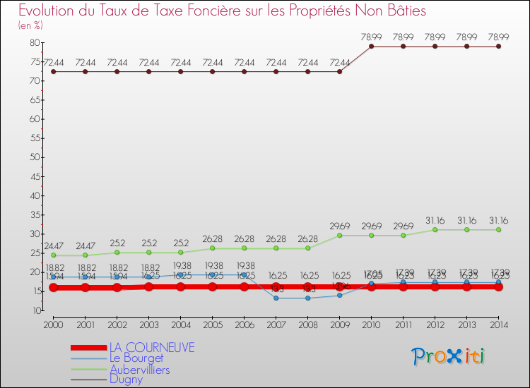 Evolution du taux de la taxe foncière sur les immeubles et terrains non batis pour LA COURNEUVE et les communes proches de 2000 à 2014 Comparaison des taux de la taxe foncière sur les immeubles et terrains non batis pour LA COURNEUVE et les communes voisines de 2000 à 2014