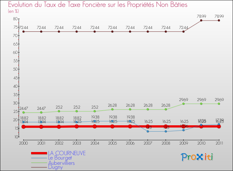 Evolution du taux de la taxe foncière sur les immeubles et terrains non batis pour LA COURNEUVE et les communes proches Comparaison des taux de la taxe foncière sur les immeubles et terrains non batis pour LA COURNEUVE et les communes voisines