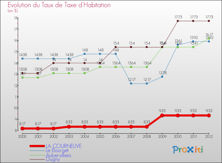 Evolution du taux de la taxe d'habitation pour LA COURNEUVE et les communes proches Comparaison des taux de la taxe d'habitation pour LA COURNEUVE et les communes voisines