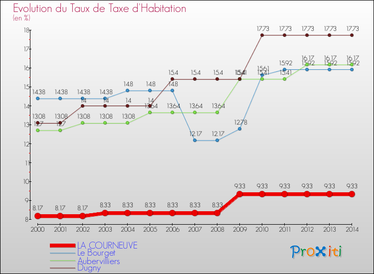 Evolution du taux de la taxe d'habitation pour LA COURNEUVE et les communes proches de 2000 à 2014 Comparaison des taux de la taxe d'habitation pour LA COURNEUVE et les communes voisines de 2000 à 2014