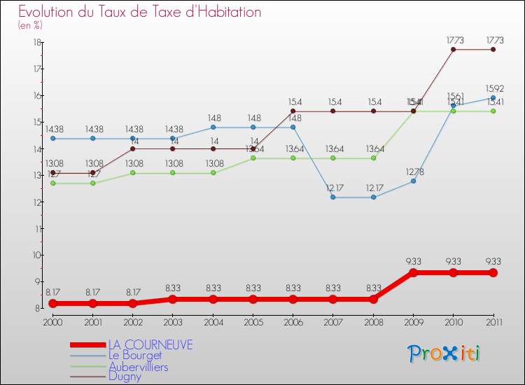 Evolution du taux de la taxe d'habitation pour LA COURNEUVE et les communes proches Comparaison des taux de la taxe d'habitation pour LA COURNEUVE et les communes voisines