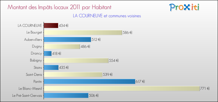 Montant des impôts locaux par Habitant pour LA COURNEUVE et les communes proches Comparaison des impôts locaux par habitant pour LA COURNEUVE et les communes voisines