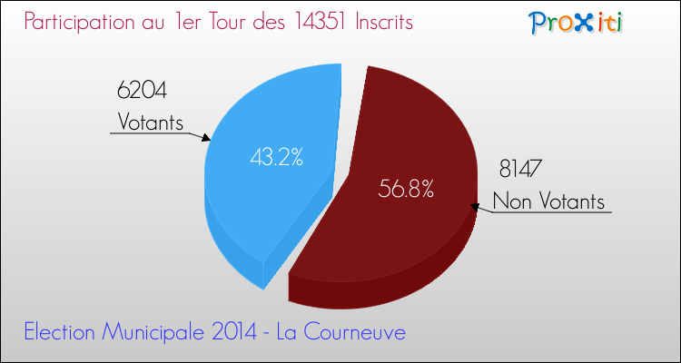 Elections Municipales 2014 - Participation au 1er Tour pour la commune de La Courneuve