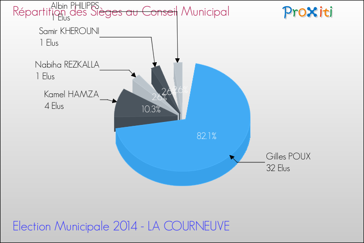 Elections Municipales 2014 - Répartition des élus au conseil municipal entre les listes à l'issue du 1er Tour pour la commune de LA COURNEUVE