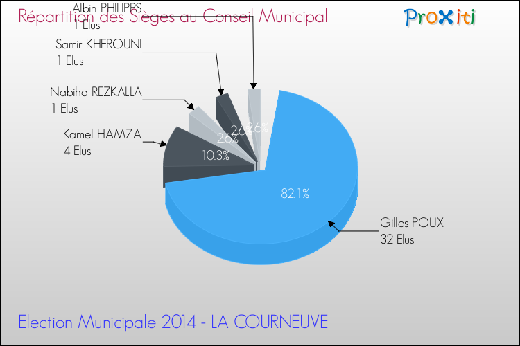 Répartition des élus au conseil municipal entre les listes à l'issue du 1er Tour des Elections Municipales 2014 de la commune de LA COURNEUVE Elections Municipales 2014 - Répartition des élus au conseil municipal entre les listes à l'issue du 1er Tour pour la commune de LA COURNEUVE