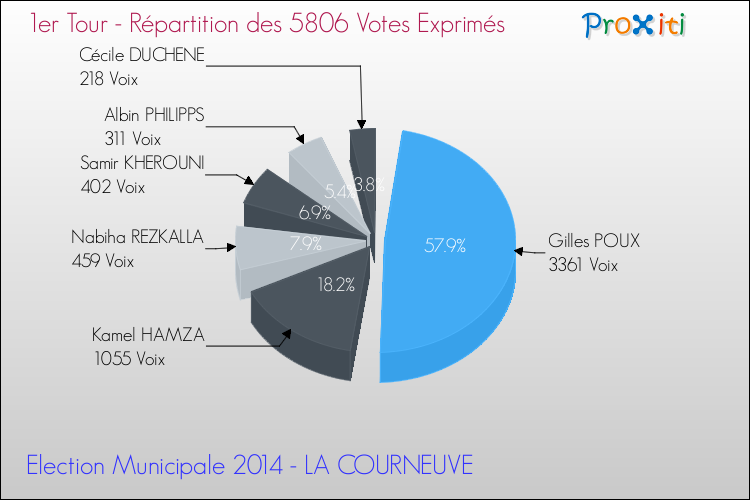 Elections Municipales 2014 - Répartition des votes exprimés au 1er Tour pour la commune de LA COURNEUVE