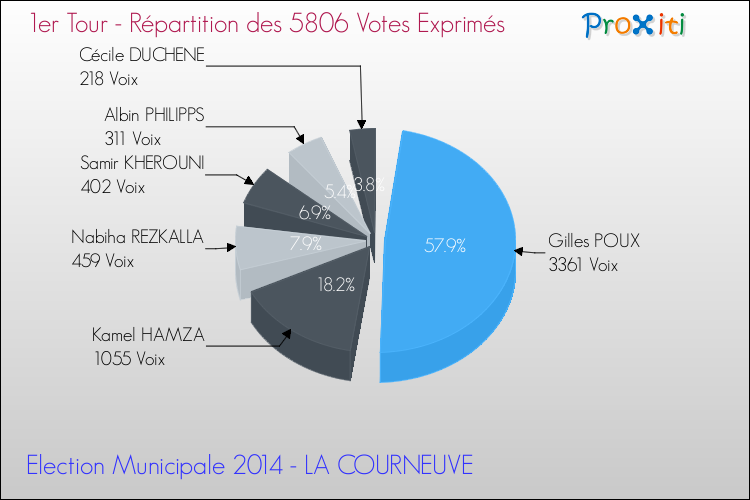 Répartition des votes exprimés au 1er Tour des Elections Municipales 2014 de la commune de LA COURNEUVE Elections Municipales 2014 - Répartition des votes exprimés au 1er Tour pour la commune de LA COURNEUVE