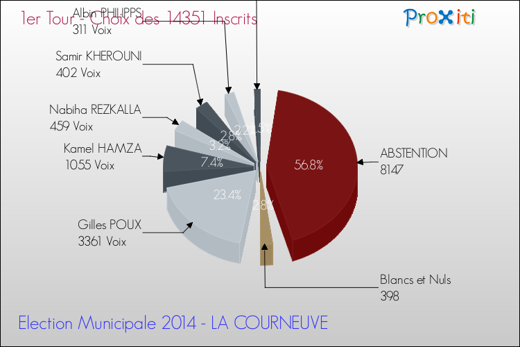 Résultats par rapport aux inscrits au 1er Tour des Elections Municipales 2014 de la commune de LA COURNEUVE Elections Municipales 2014 - Résultats par rapport aux inscrits au 1er Tour pour la commune de LA COURNEUVE