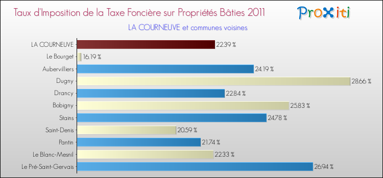 Taux d'imposition de la taxe foncière sur le bati 2011 pour LA COURNEUVE et les communes proches Comparaison des taux d'imposition de la taxe foncière sur le bati 2011 pour LA COURNEUVE et les communes voisines