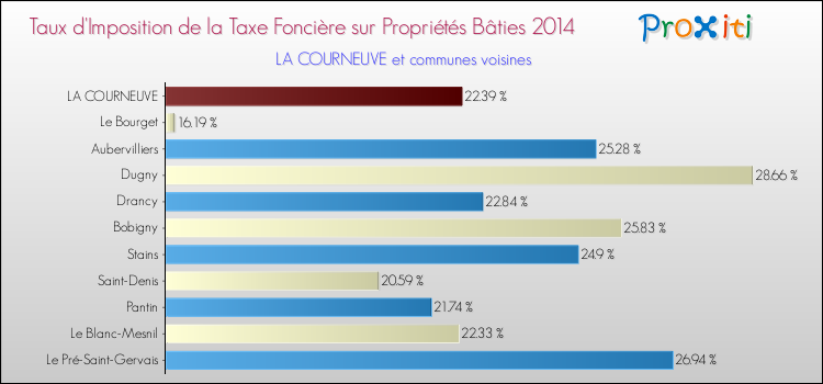 Taux d'imposition de la taxe foncière sur le bati 2014 pour LA COURNEUVE et les communes proches Comparaison des taux d'imposition de la taxe foncière sur le bati 2014 pour LA COURNEUVE et les communes voisines