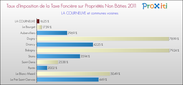 Taux d'imposition de la taxe foncière sur les immeubles et terrains non batis 2011 pour LA COURNEUVE et les communes proches Comparaison des taux d'imposition de la taxe foncière sur les immeubles et terrains non batis 2011 pour LA COURNEUVE et les communes voisines