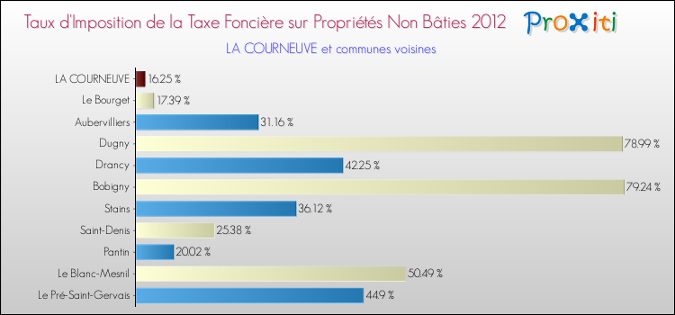 Taux d'imposition de la taxe foncière sur les immeubles et terrains non batis 2012 pour LA COURNEUVE et les communes proches Comparaison des taux d'imposition de la taxe foncière sur les immeubles et terrains non batis 2012 pour LA COURNEUVE et les communes voisines