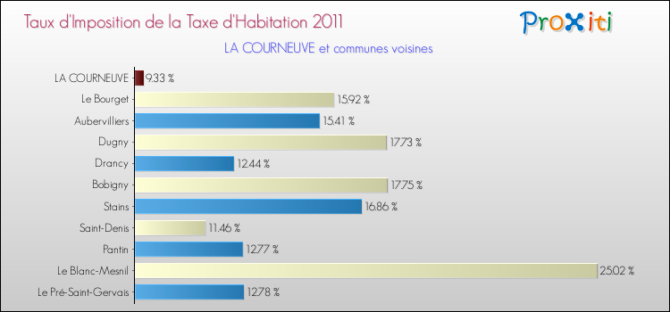 Taux d'imposition de la taxe d'habitation 2011 pour LA COURNEUVE et les communes proches Comparaison des taux d'imposition de la taxe d'habitation 2011 pour LA COURNEUVE et les communes voisines