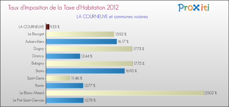 Taux d'imposition de la taxe d'habitation 2012 pour LA COURNEUVE et les communes proches Comparaison des taux d'imposition de la taxe d'habitation 2012 pour LA COURNEUVE et les communes voisines