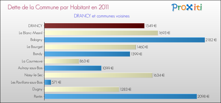 Dette par habitant de la commune en 2011 pour DRANCY et les communes proches Comparaison de la dette par habitant de la commune en 2011 pour DRANCY et les communes voisines