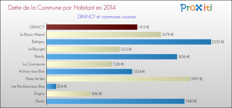 Dette par habitant de la commune en 2014 pour DRANCY et les communes proches Comparaison de la dette par habitant de la commune en 2014 pour DRANCY et les communes voisines
