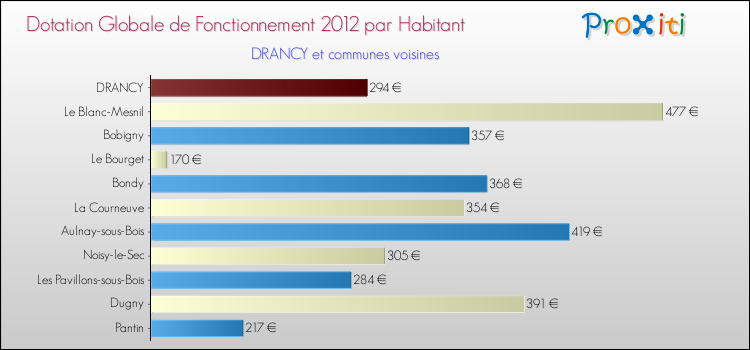 Montant des dotations globales de fonctionnement DGF par Habitant pour DRANCY et les communes proches Comparaison des des dotations globales de fonctionnement DGF par habitant pour DRANCY et les communes voisines