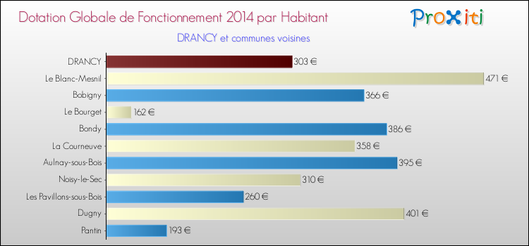 Montant des dotations globales de fonctionnement DGF par Habitant pour DRANCY et les communes proches en 2014. Comparaison des des dotations globales de fonctionnement DGF par habitant pour DRANCY et les communes voisines en 2014.