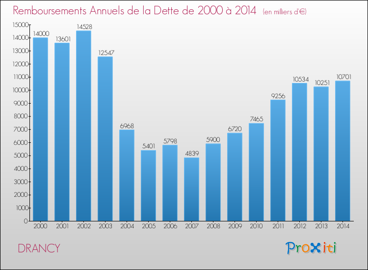 Evolution de l'annuité de la dette pour la commune de DRANCY de 2000 à 2014 Annuités de la dette pour DRANCY de 2000 à 2014