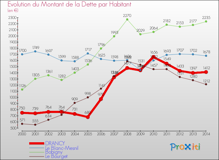 Evolution de la dette par habitant pour la commune de DRANCY et les communes proches de 2000 à 2014 Comparaison de la dette par habitant pour DRANCY et les communes voisines de 2000 à 2014
