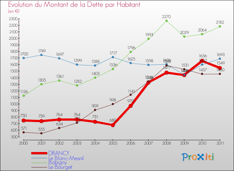 Evolution de la dette par habitant pour la commune de DRANCY et les communes proches Comparaison de la dette par habitant pour DRANCY et les communes voisines