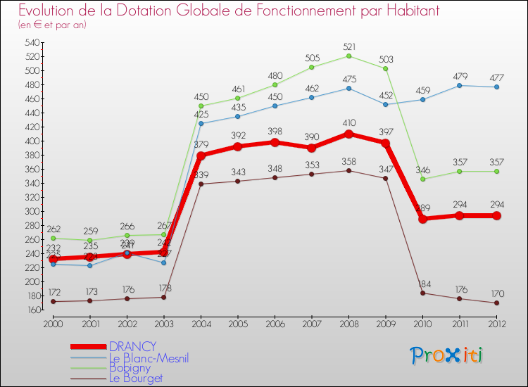 Evolution et montant de la dotation globale de fonctionnement par Habitant pour DRANCY et les communes proches Comparaison des dotations globales de fonctionnement par habitant pour DRANCY et les communes voisines