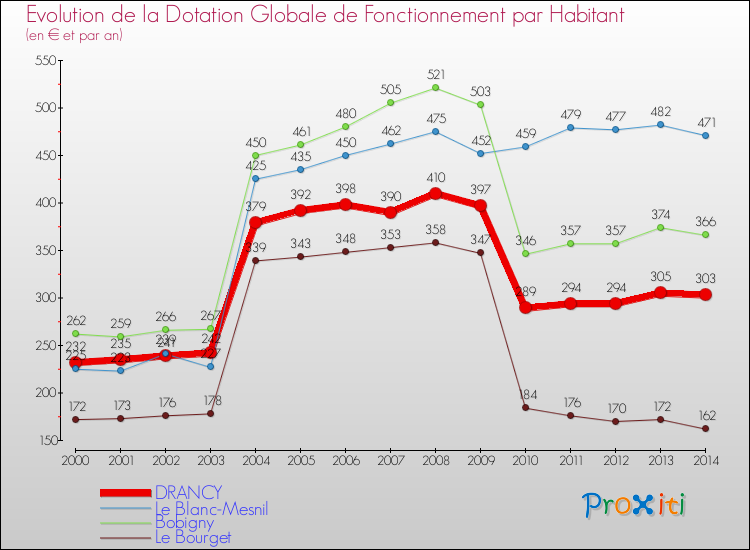 Evolution et montant de la dotation globale de fonctionnement par Habitant pour DRANCY et les communes proches de 2000 à 2014. Comparaison des dotations globales de fonctionnement par habitant pour DRANCY et les communes voisines de 2000 à 2014.