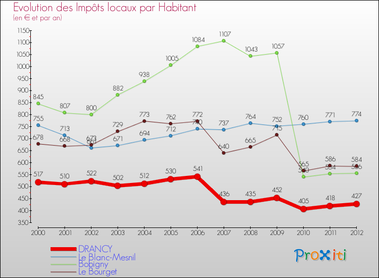 Evolution et montant des impôts locaux par Habitant pour DRANCY et les communes proches Comparaison des impôts locaux par habitant pour DRANCY et les communes voisines