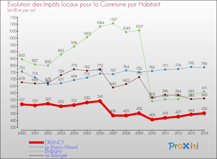 Comparaison des impôts locaux par habitant pour DRANCY et les communes voisines de 2000 à 2014