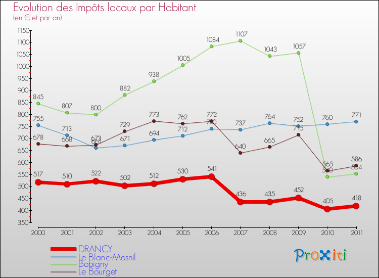 Evolution et montant des impôts locaux par Habitant pour DRANCY et les communes proches Comparaison des impôts locaux par habitant pour DRANCY et les communes voisines
