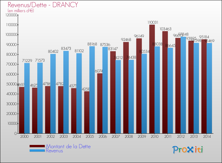 Evolution comparée de la dette et des revenus pour la commune de DRANCY de 2000 à 2014 Comparaison de la dette et des revenus pour DRANCY de 2000 à 2014