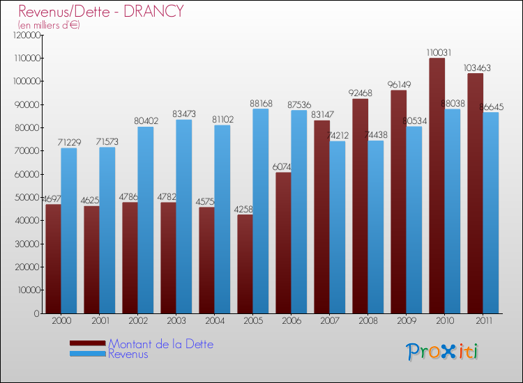 Evolution comparée de la dette et des revenus pour la commune de DRANCY de 2000 à 2011 Comparaison de la dette et des revenus pour DRANCY de 2000 à 2011
