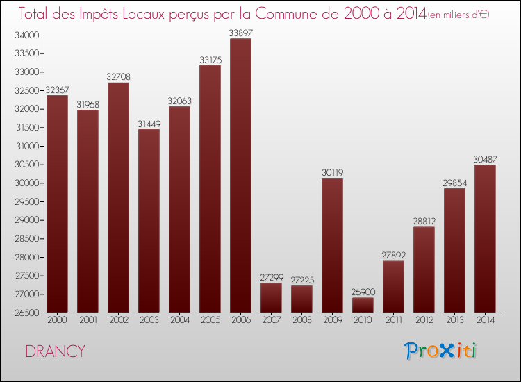 Evolution des Impôts Locaux pour DRANCY de 2000 à 2014