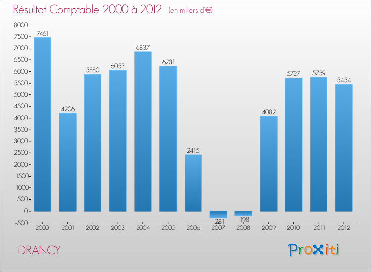 Evolution du résultat comptable pour la commune de DRANCY de 2000 à 2012 Evolution du résultat comptable pour DRANCY de 2000 à 2012