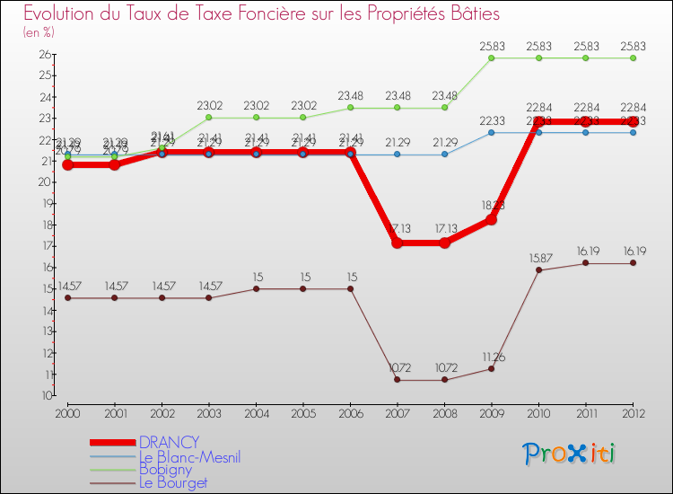 Evolution du taux de la taxe foncière sur le bati pour DRANCY et les communes proches de 2000 à 2012 Comparaison des taux de taxe foncière sur le bati pour DRANCY et les communes voisines de 2000 à 2012