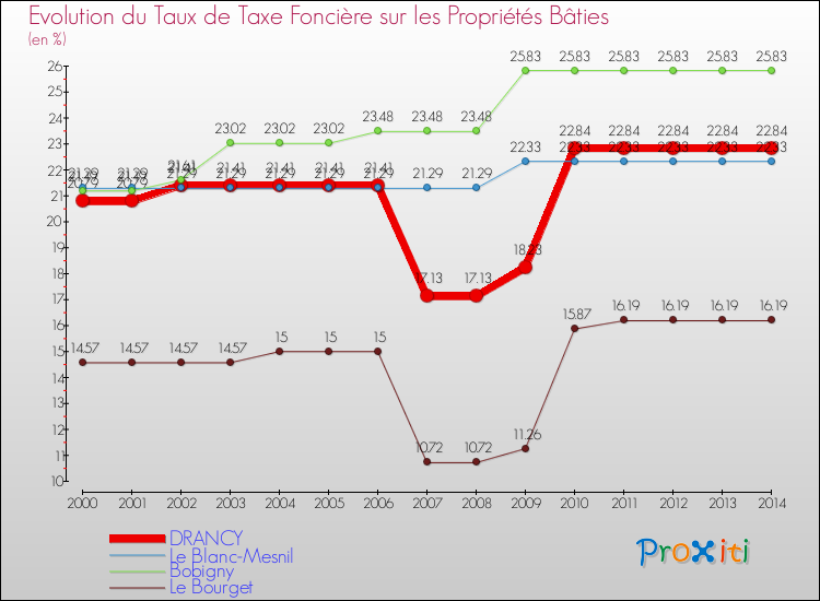 Evolution du taux de la taxe foncière sur le bati pour DRANCY et les communes proches de 2000 à 2014 Comparaison des taux de taxe foncière sur le bati pour DRANCY et les communes voisines de 2000 à 2014