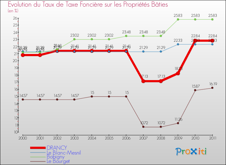 Evolution du taux de la taxe foncière sur le bati pour DRANCY et les communes proches Comparaison des taux de taxe foncière sur le bati pour DRANCY et les communes voisines