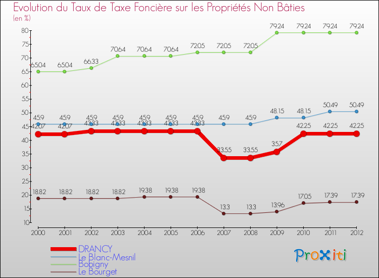 Evolution du taux de la taxe foncière sur les immeubles et terrains non batis pour DRANCY et les communes proches de 2000 à 2012 Comparaison des taux de la taxe foncière sur les immeubles et terrains non batis pour DRANCY et les communes voisines de 2000 à 2012