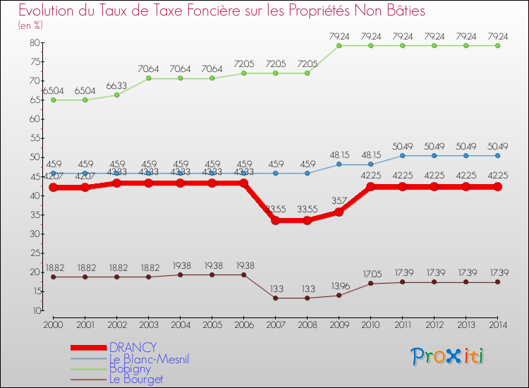 Evolution du taux de la taxe foncière sur les immeubles et terrains non batis pour DRANCY et les communes proches de 2000 à 2014 Comparaison des taux de la taxe foncière sur les immeubles et terrains non batis pour DRANCY et les communes voisines de 2000 à 2014